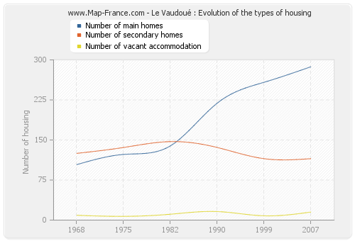 Le Vaudoué : Evolution of the types of housing